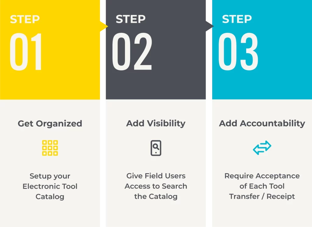 Step 01: Get Organized. Setup your Electronic Tool Catalog. Step 02: Add Visibility. Give Field Users Access to Search the Catalog Step 03: Add Accountability. Require Acceptance of Each Tool Transfer / Receipt