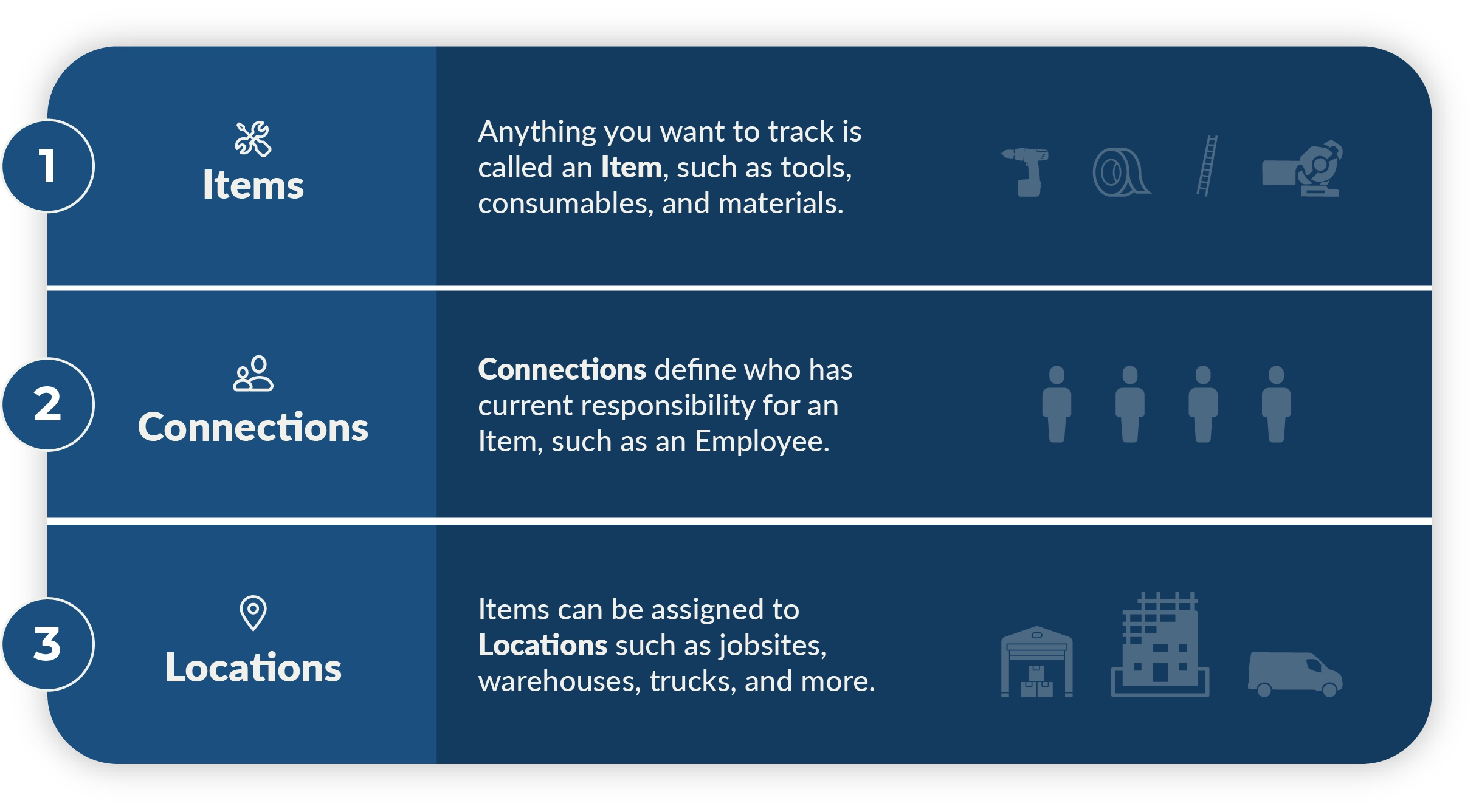 Items: Anything you want to track is called an Item, such as tools, consumables, and materials. Connections: Connections define who has current responsibility for an Item, such as an Employee. Locations: Items can be assigned to Locations such as jobsites, warehouses, trucks, and more.