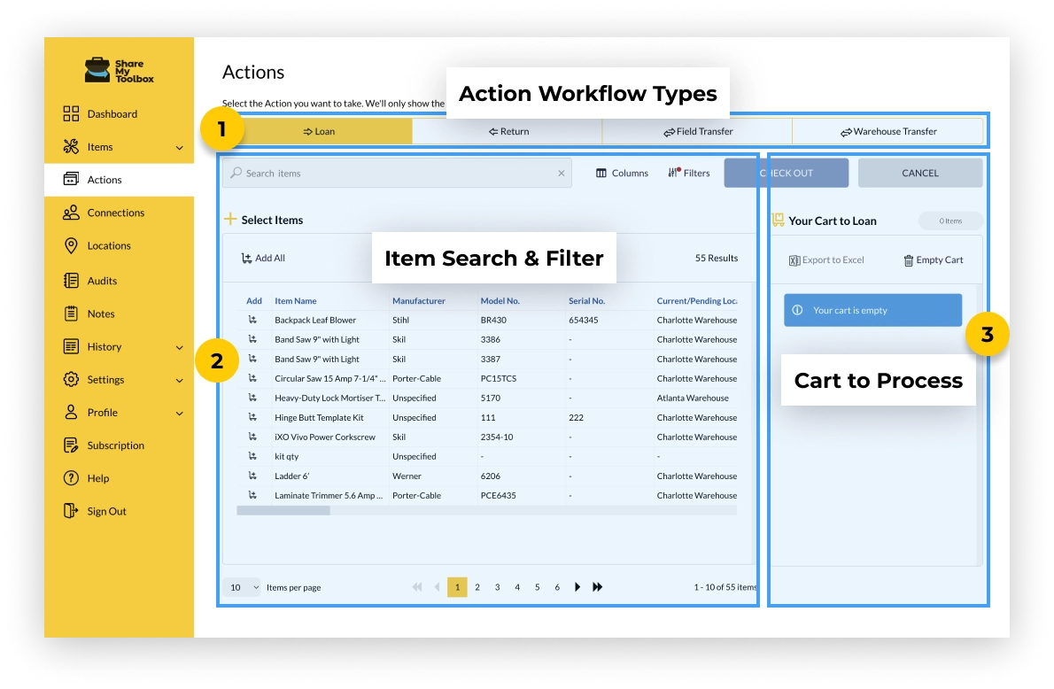 Three parts to ShareMyToolbox Actions: 1. Action Workflow Types 2. Item Search and Filter 3. Cart to Process