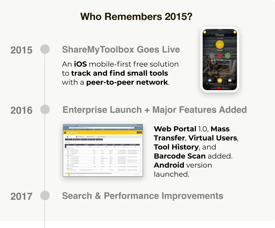 Who Remembers 2015? 2015 ShareMyToolbox Goes Live An iOS mobile-first free solution to track and find small tools with a peer-to-peer network. 2016 Enterprise Launch + Major Features Added Web Portal 1.0, Mass Transfer, Virtual Users, Tool History, and Barcode Scan added. Android version launched. 2017 Search & Performance Improvements